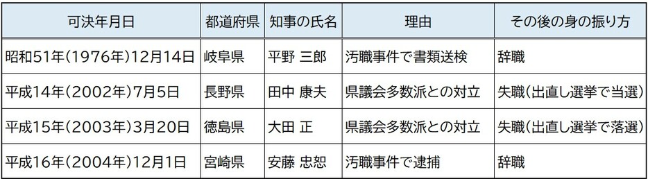 【図表】戦後、都道府県知事の不信任決議案が可決されたケース