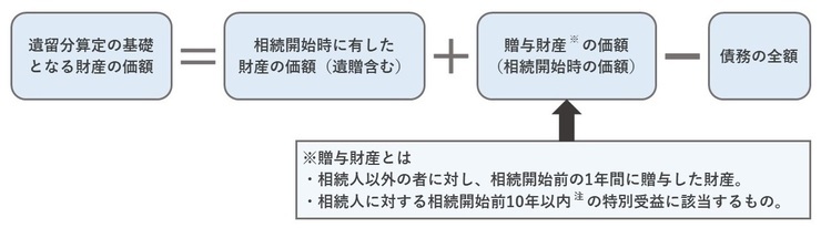 ［図表］遺留分算定の基礎となる財産の価額遺留分権利者に損害を与えることを知って贈与したときは、贈与の時期を問わず、すべて遺留分算定の基礎となる財産の価額に含まれます。