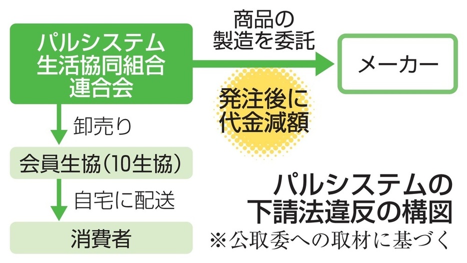 パルシステムの下請法違反の構図