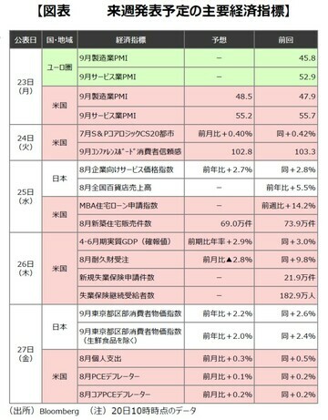 ［図表4］来週発表予定の主要経済指標 出所：Bloomberg