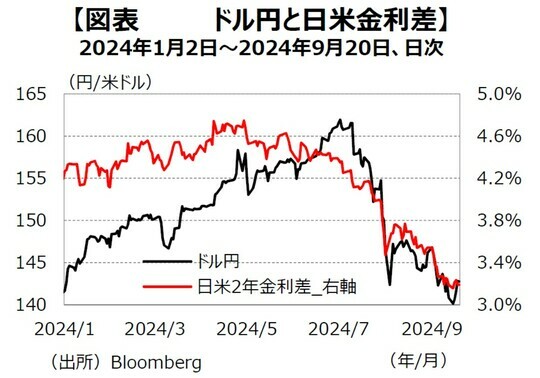 ［図表1］ドル円と⽇⽶⾦利差 出所：Bloomberg