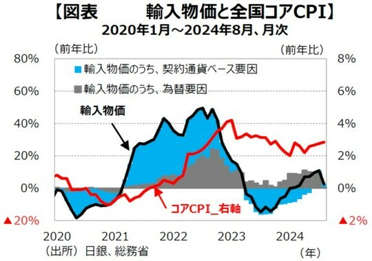 ［図表3］輸⼊物価と全国コアCPI 出所：⽇銀、総務省