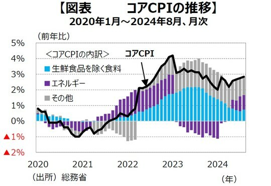 ［図表2］コアCPIの推移 出所：総務省