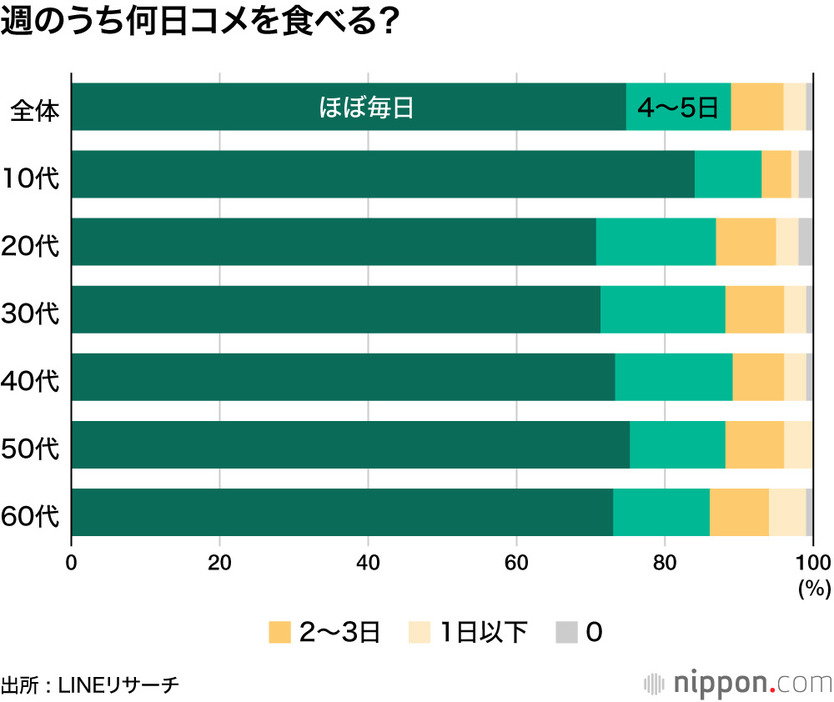 週のうち何日コメを食べる？