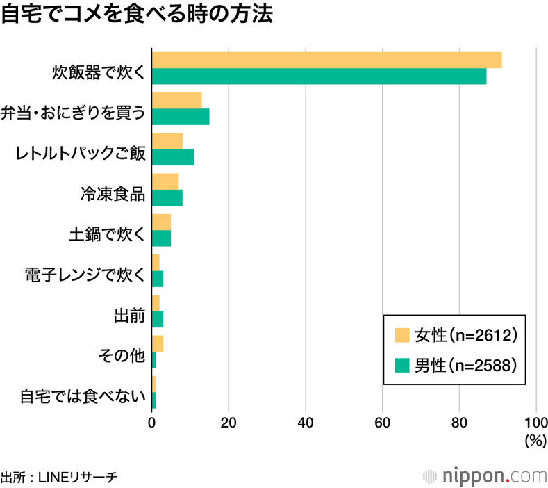 自宅でコメを食べる時の方法