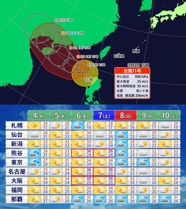 台風11号の進路予想図とこの先一週間の天気予報