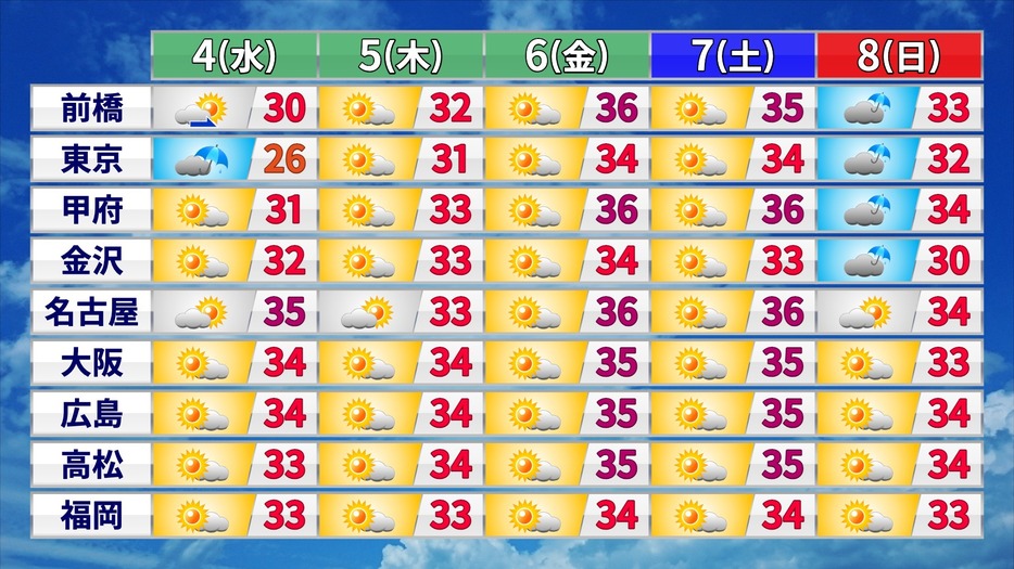 8日(日)にかけての天気と最高気温