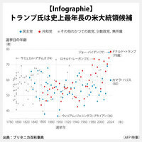 【Infographie】トランプ氏は史上最年長の米大統領候補