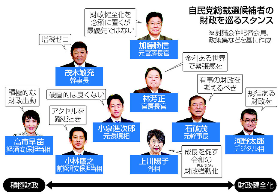 自民党総裁選候補者の財政を巡るスタンス