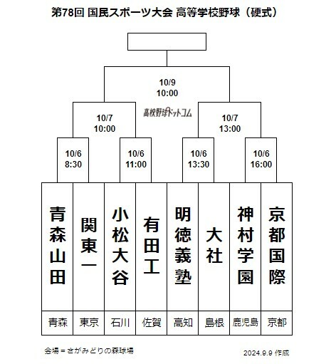 トーナメント表