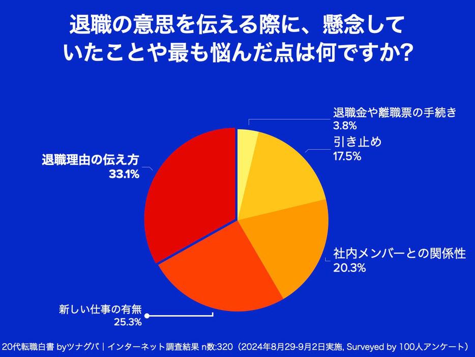 退職の意思を伝える際に、懸念していたことや最も悩んだ点は何ですか？