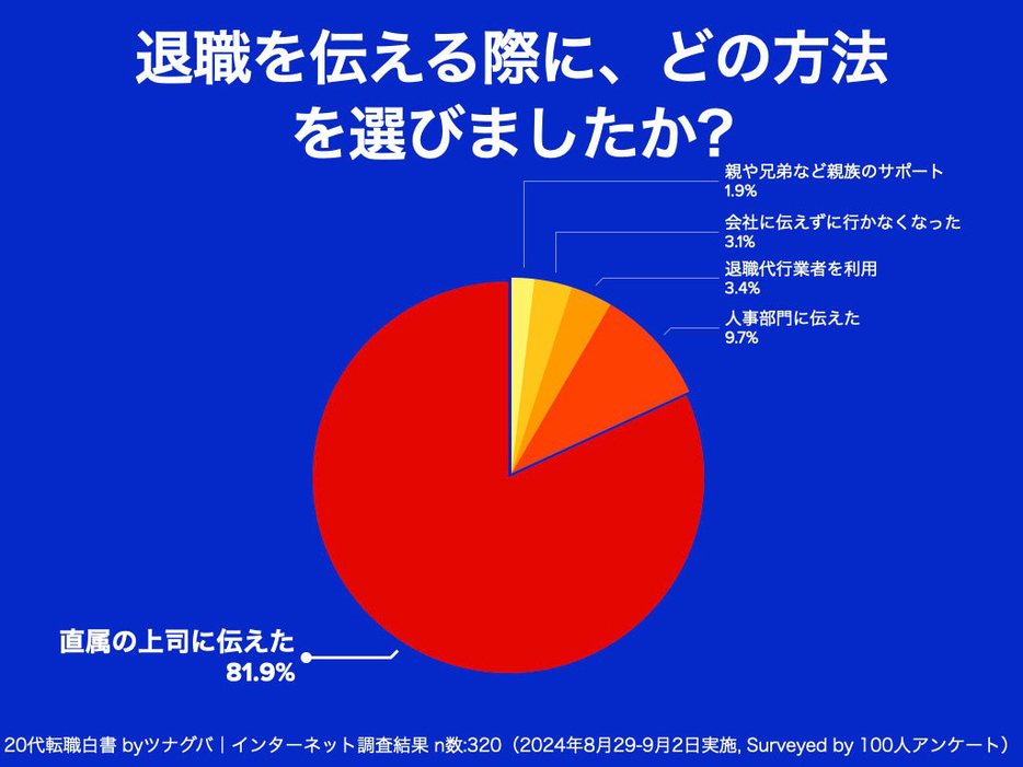 退職を伝える際に、どの方法を選びましたか？