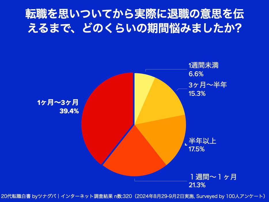 転職を思いついてから実際に退職の意思を伝えるまで、どのくらいの期間悩みましたか？