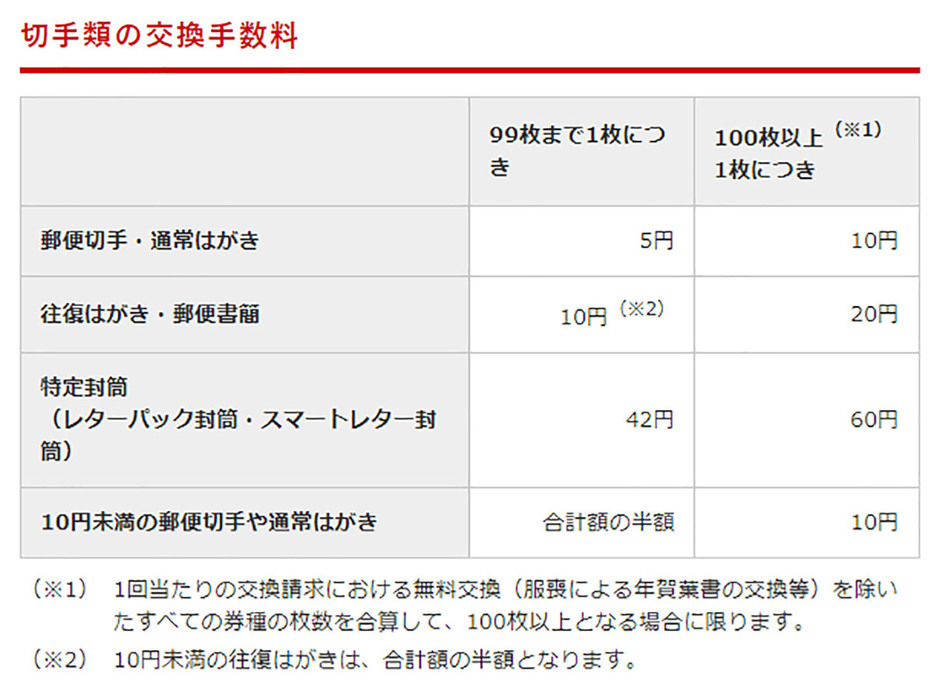 未使用切手なら封筒やはがきに貼った状態でも郵便局で交換可能です。手数料は1枚5円（99枚まで）です（画像は日本郵便公式サイトより引用）