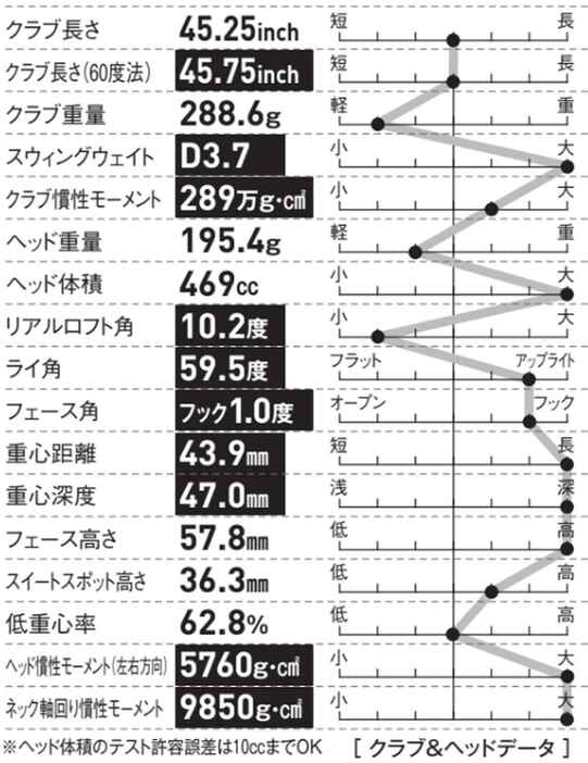 スイートスポットが高いおかげでボールにスピンが入りやすく弾道が安定する