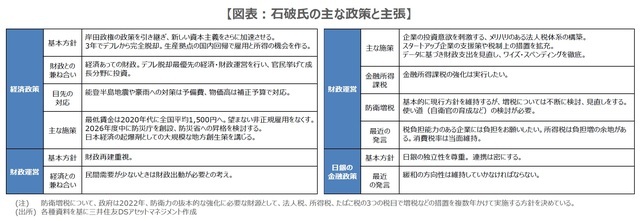 【図表】石破氏の主な政策と主張