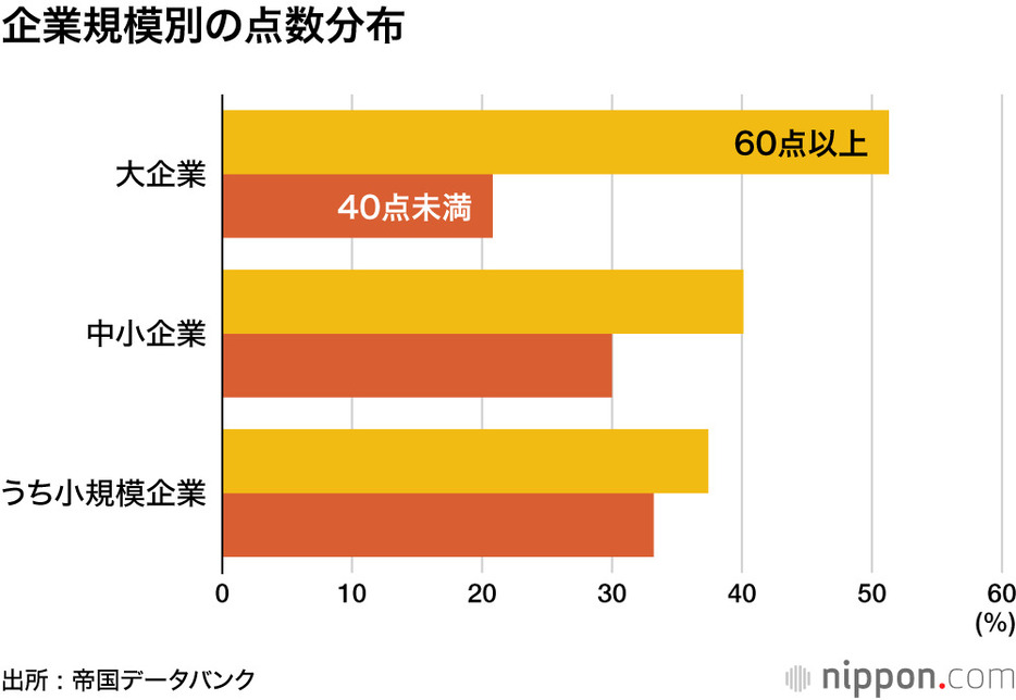 企業規模別の点数分布