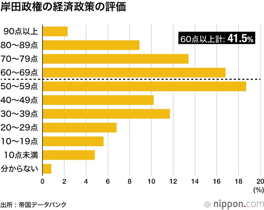 岸田政権の経済政策の評価