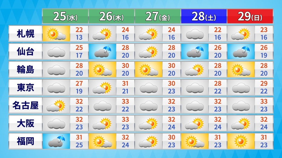 この先の天気と予想気温