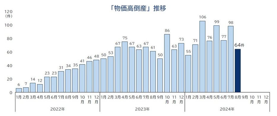 「物価高倒産」件数推移