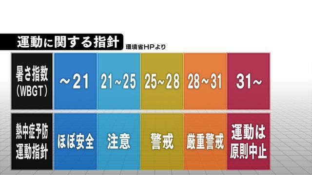 31以上で体育の授業は原則中止