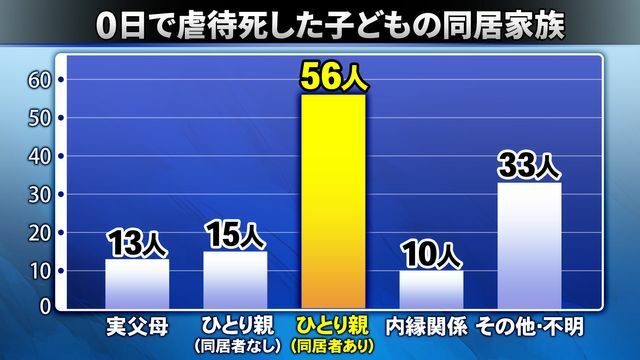 こども虐待による死亡事例等の検証結果等について（第19次報告）：こども家庭庁