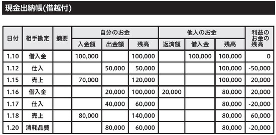 ［図表］現金出納帳（貸越付） 出所：稲垣保著『可視化会計　本当の利益を掴む術』（総合法令出版）