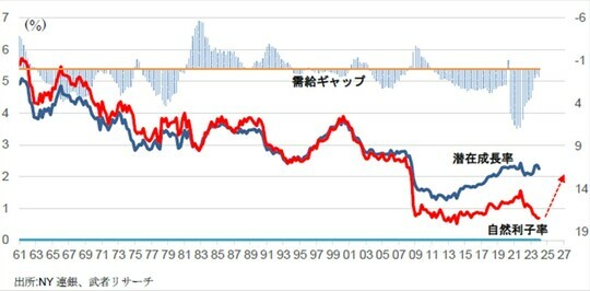 ［図表3］米国潜在成長率と自然利子率推移（NY連銀による） 出所：NY連銀、武者リサーチ