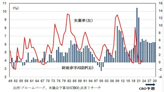 ［図表5］米国失業率と財政赤字の推移 出所：ブルームバーグ、米議会予算局（CBO）、武者リサーチ