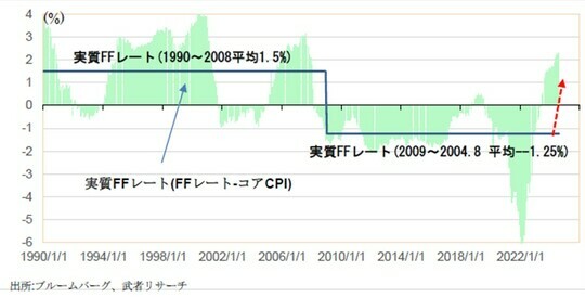 ［図表2］水準激変の米国実質FFレート推移（1990～2008、2009～2024） 出所：ブルームバーグ、武者リサーチ