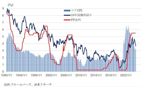 ［図表1］米国コアCPIと長短金利（FFレート、10年国債利回り）の推移 出所：ブルームバーグ、武者リサーチ