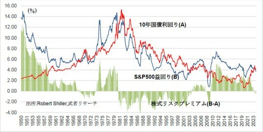 ［図表4］ 大きく低下した米国株式のリスクプレミアム（≒イールドスプレッド） 出所：Robert Shiller、武者リサーチ