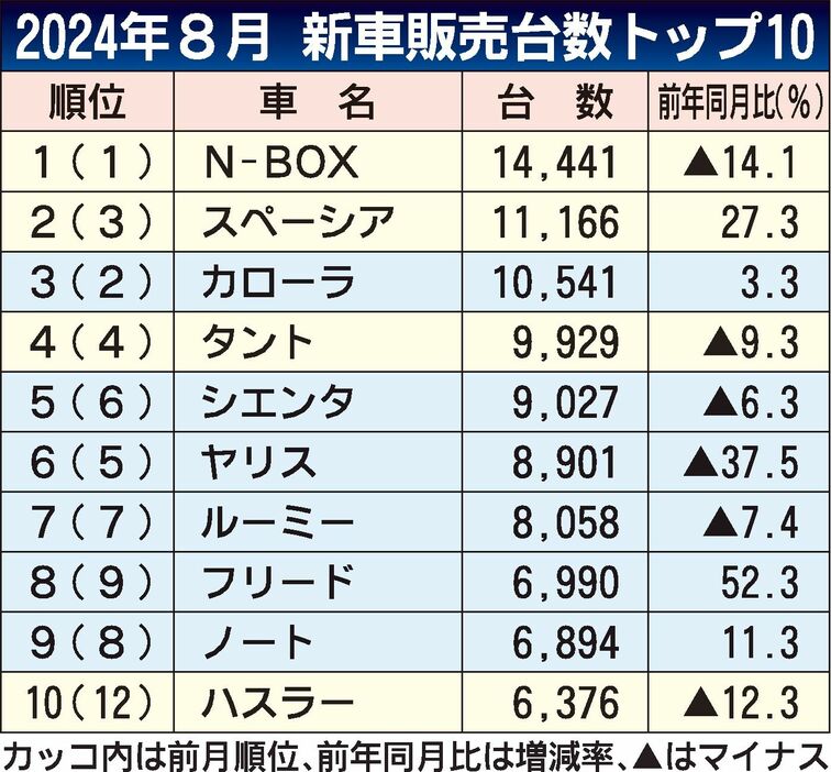 2024年8月の新車販売ランキング、N-BOX大差で首位　認証不正や台風10号の影響も