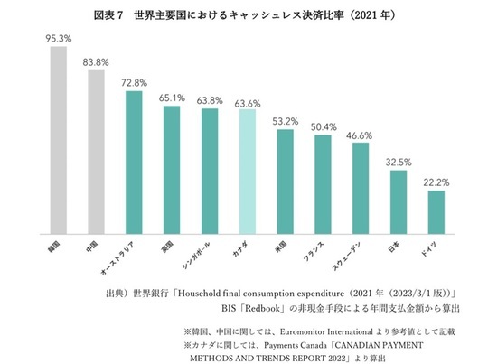 ［図表2］世界主要国におけるキャッシュレス決済比率 出典：経済産業省HP内「キャッシュレス・ロードマップ2023（キャッシュレス推進協議会作成）」より