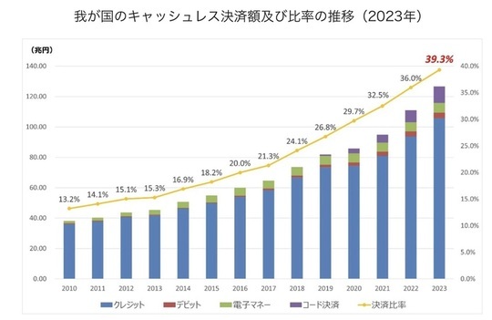 ［図表1］我が国のキャッシュレス決済額及び比率の推移（2023年） 出典：経済産業省ニュースリリース「2023年のキャッシュレス決済比率を算出しました」 より