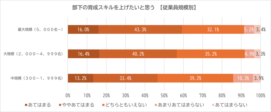 【従業員規模別】部下の育成スキルを上げたいと思う