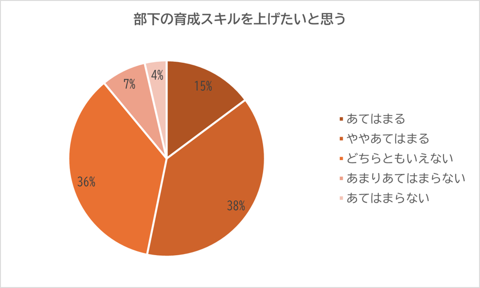 部下の育成スキルを上げたいと思う