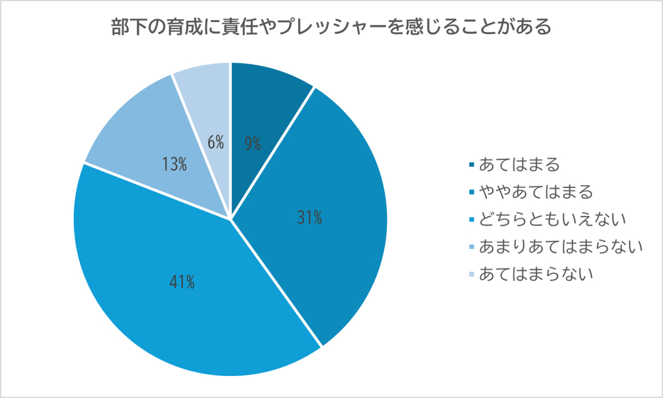 部下の育成に責任やプレッシャーを感じることがある