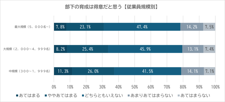 【従業員規模別】部下の育成は得意だと思う