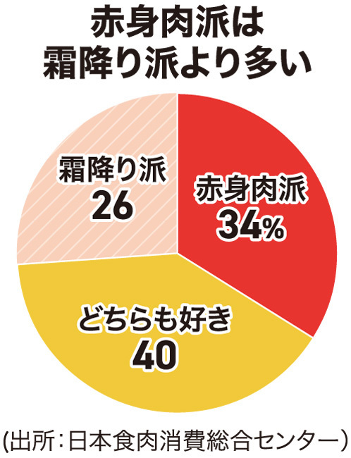 赤肉派は霜降り派よりも多い