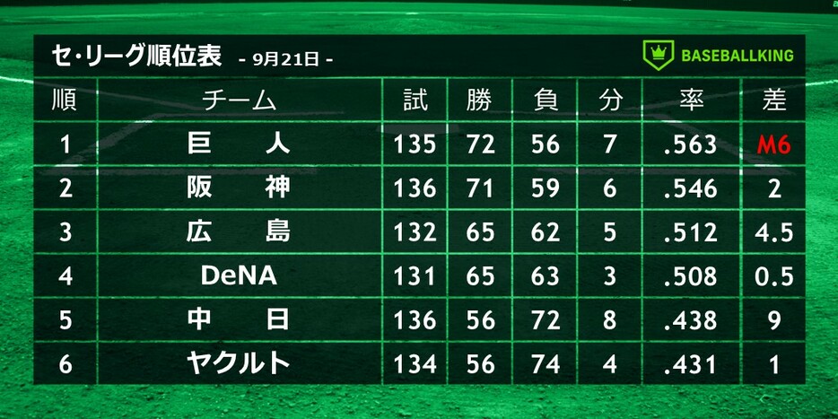 9月21日終了時点のセ・リーグ順位表