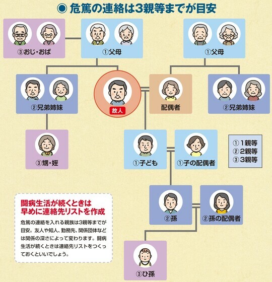 ［図表2］危篤の連絡をする範囲 出所：『2025年版［図解］身内が亡くなった後の手続きがすべてわかる本』（扶桑社）より抜粋