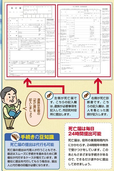 ［図表3］死亡届・死亡診断書 出所：『2025年版［図解］身内が亡くなった後の手続きがすべてわかる本』（扶桑社）より抜粋