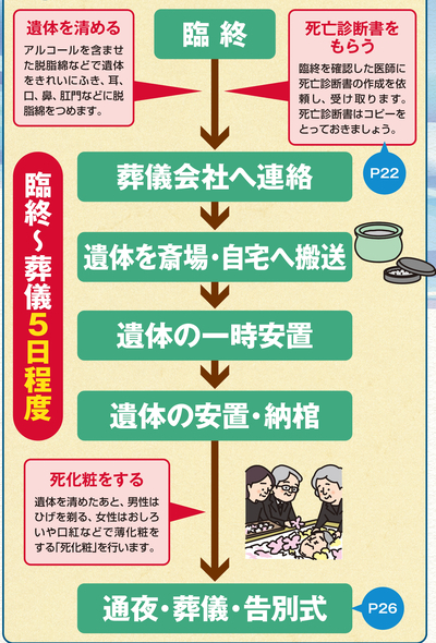 ［図表1］臨終から葬儀までの一般的な流れ 出所：『2025年版［図解］身内が亡くなった後の手続きがすべてわかる本』（扶桑社）より抜粋