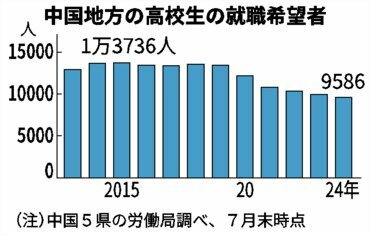 中国地方の高校生の就職希望者