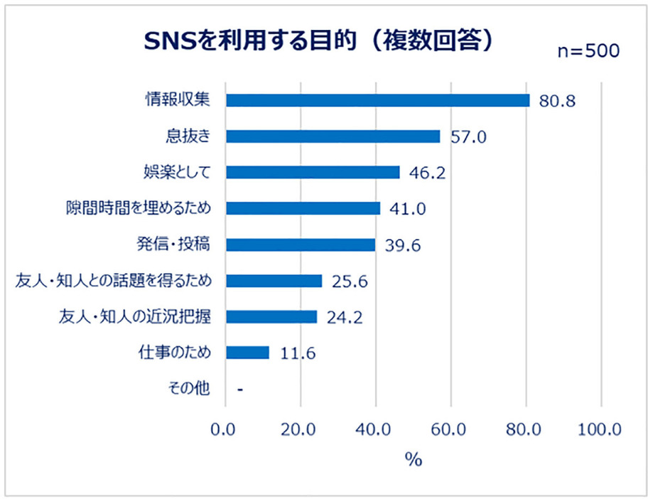 約8割が利用目的について「情報収集」と回答した（「eBay Japan合同会社」調べ）