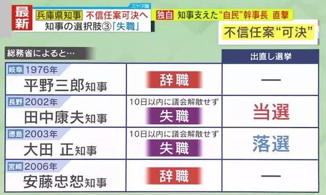 失職後、出直し選挙で当選の例も