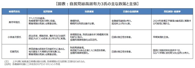 【図表】自民党総裁選有力3氏の主な政策と主張