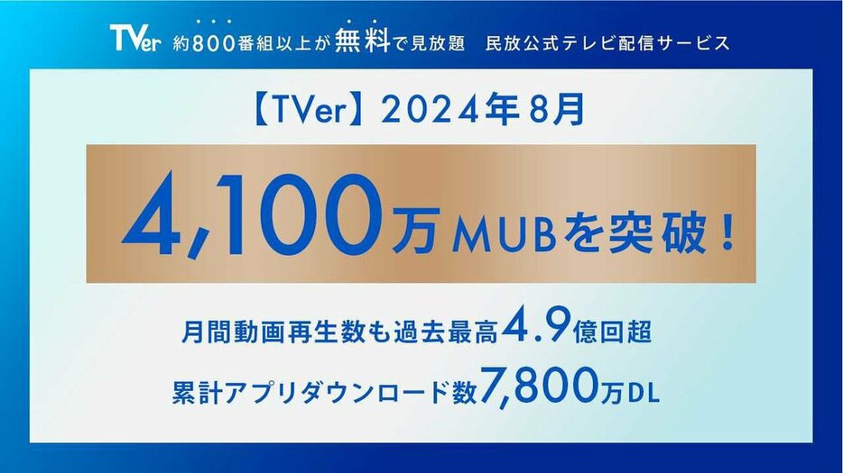 TVerの月間ユーザー数／動画再生数が2か月連続で最高記録を更新