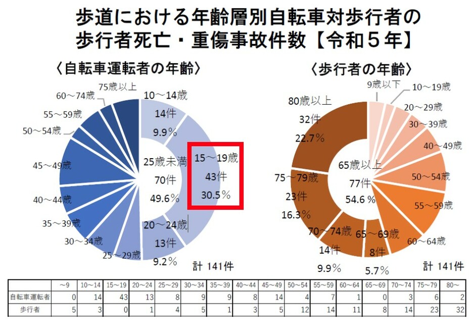 歩道における年齢層別自転車対歩行者の歩行者死亡・重傷事故件数（令和5年）